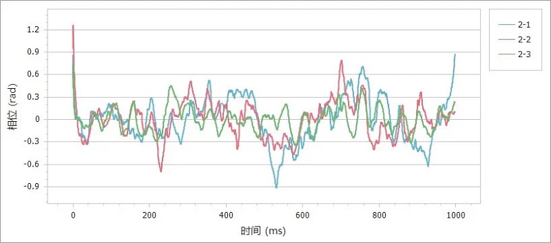 使用插入式電極檢測(cè)有機(jī)體系下樣品的Zeta電位